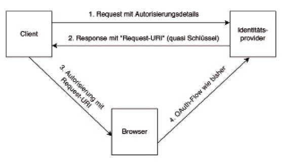 Hintenrum: Bei PAR tauschen die Server direkt Informationen aus (Bild 8)