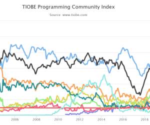 Tiobe krönt Python als Sprache des Jahres