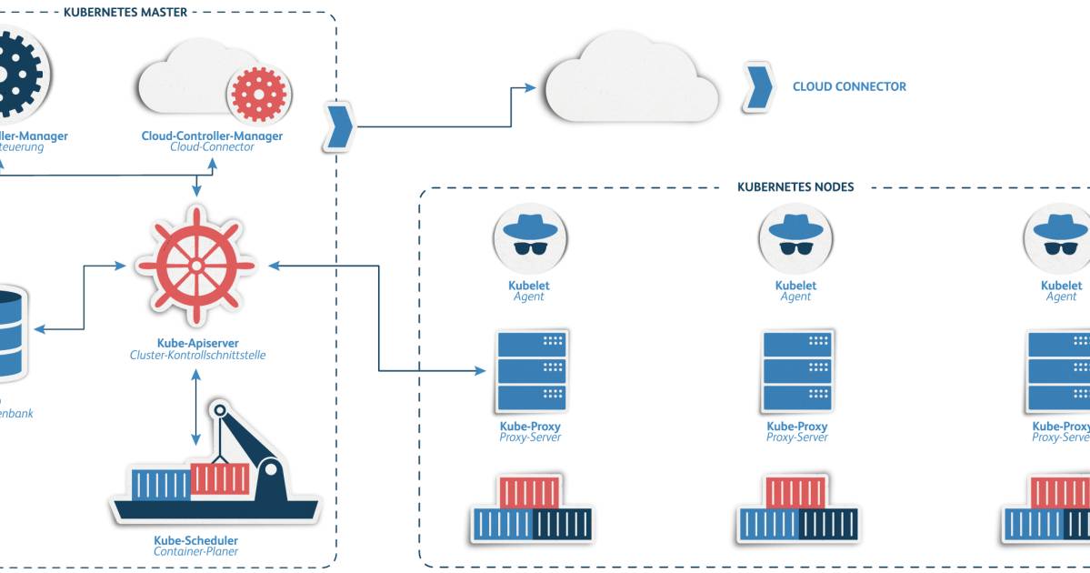Кубернетис это. Swarm Kubernetes OPENSHIFT. Kubernetes Interview questions. Containerum managed Kubernetes service. Kubernetes logo PNG.