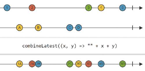 Schematische Darstellung von CombineLatest (Bild 4)