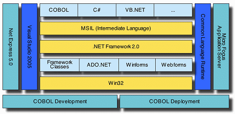 Struktur von Legacy- und COBOL-Anwendungen im .NET-Framework Legacy Abbildung 1