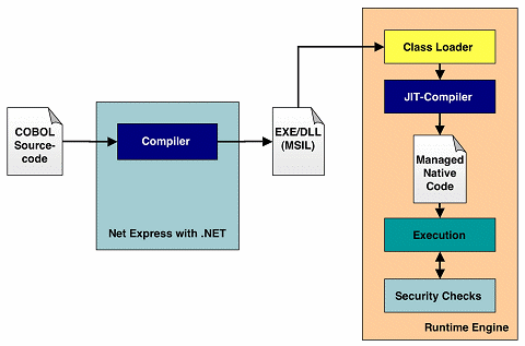 Vom COBOL-Source-Code zum Managed Code: Der Net Express-Compiler erzeugt MSIL-Code, der in der.NET-Runtime-Umgebung ausgeführt wird. Legacy Abbildung 2