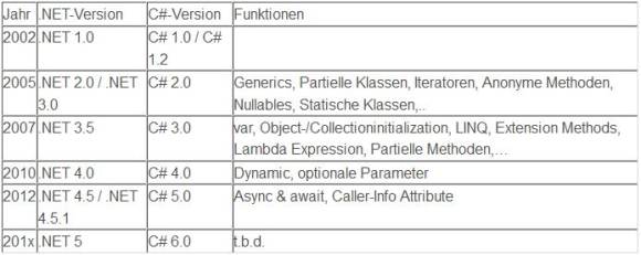 Tabelle Programmiersprache c# Tabelle Programmiersprache c#