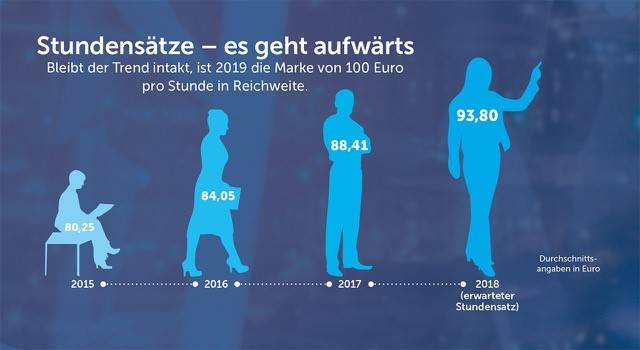 Studie Unternehmen Vergeben Immer Mehr It Projekte An Freiberufler