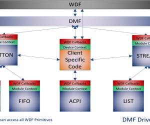DMF vereinfacht das Schreiben von Treibern
